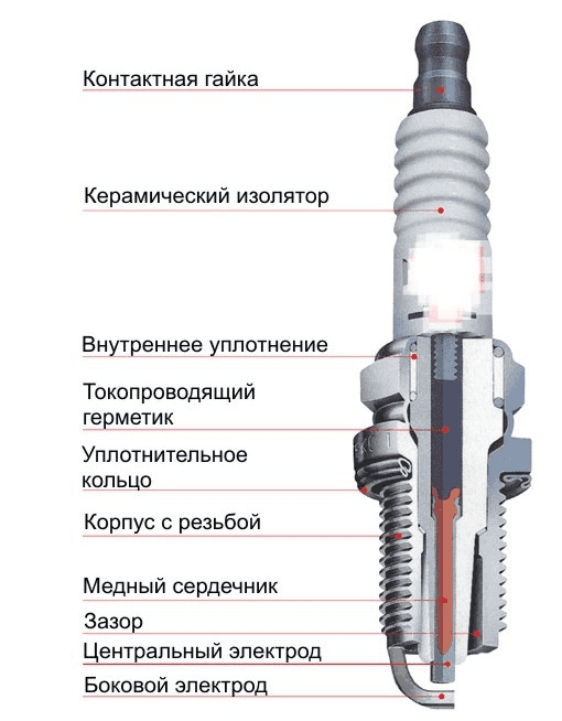 строение свечи зажигания