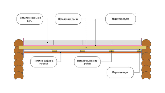 Устройство подшивного потолка в бане | Дизайн патио на заднем дворе, Дизайн патио, Лофт дизайн