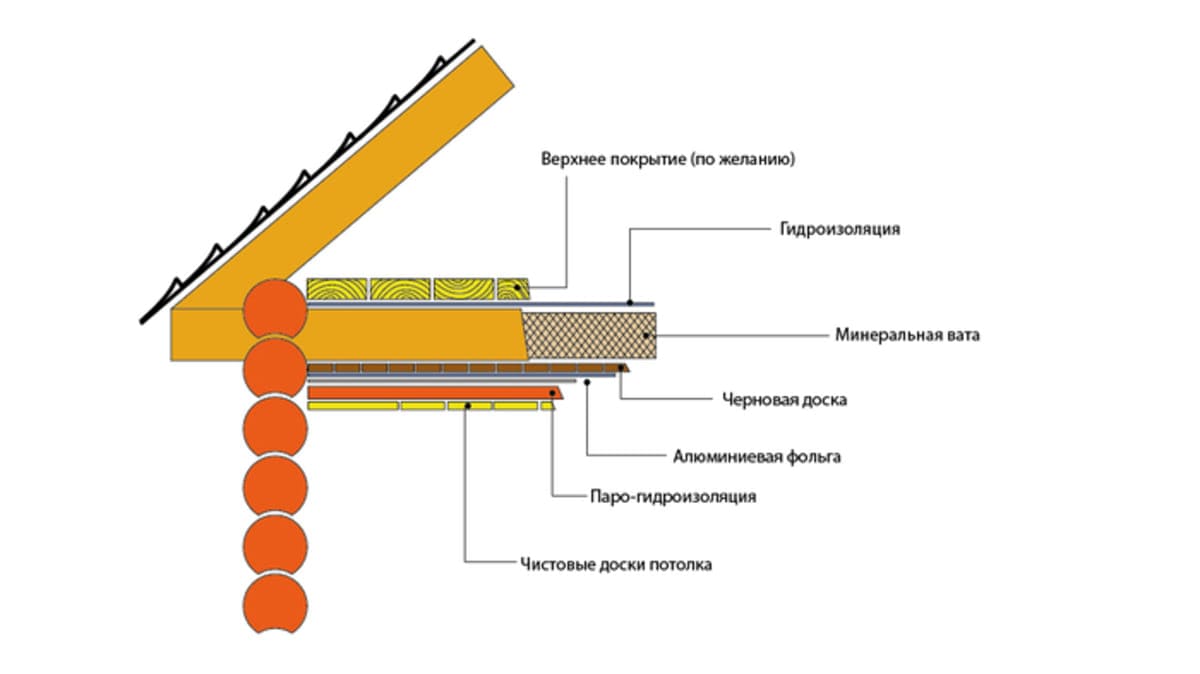 Термоизоляция потолка, варианты для бани с холодной крышей
