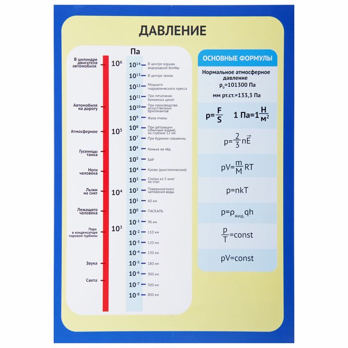 Обучающий плакат &quot;Давление&quot; А4