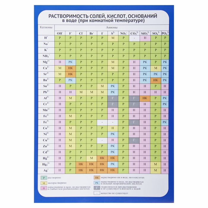 Растворимость кислот в воде. Растворимость кислот оснований и солей в воде таблица. Таблица растворимости полная версия.