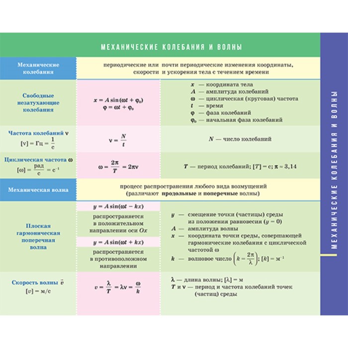 Механика формулы по физике 9 класс. Механика физика формулы. Формулы по механике физика. Все формулы по физике механика. Формулы по механике физика 9 класс.