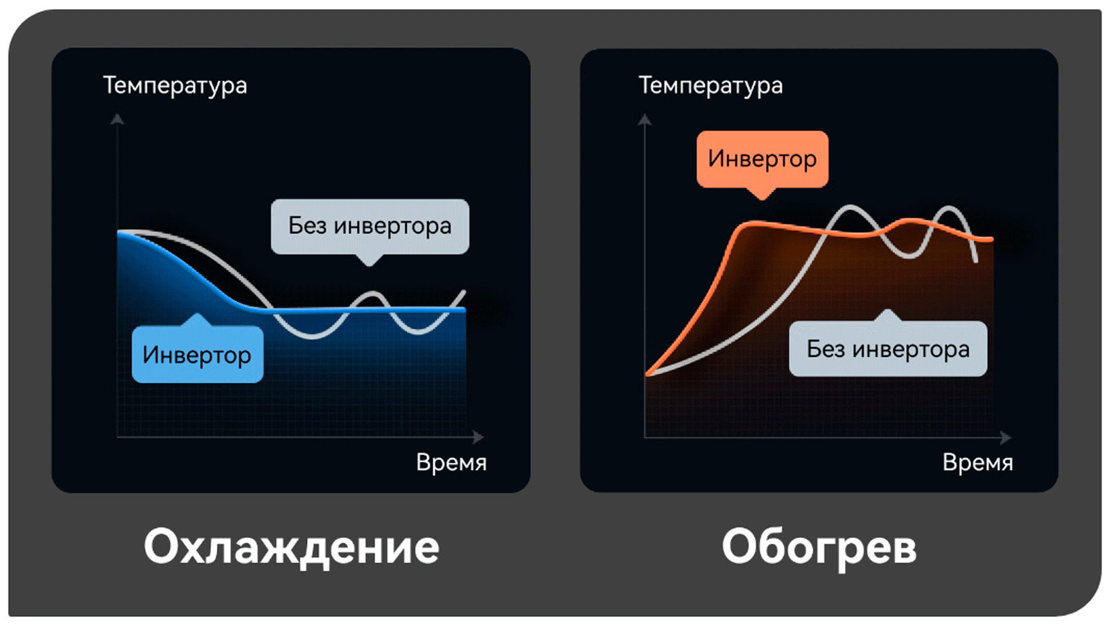 Интеллектуальные охлаждение и обогрев