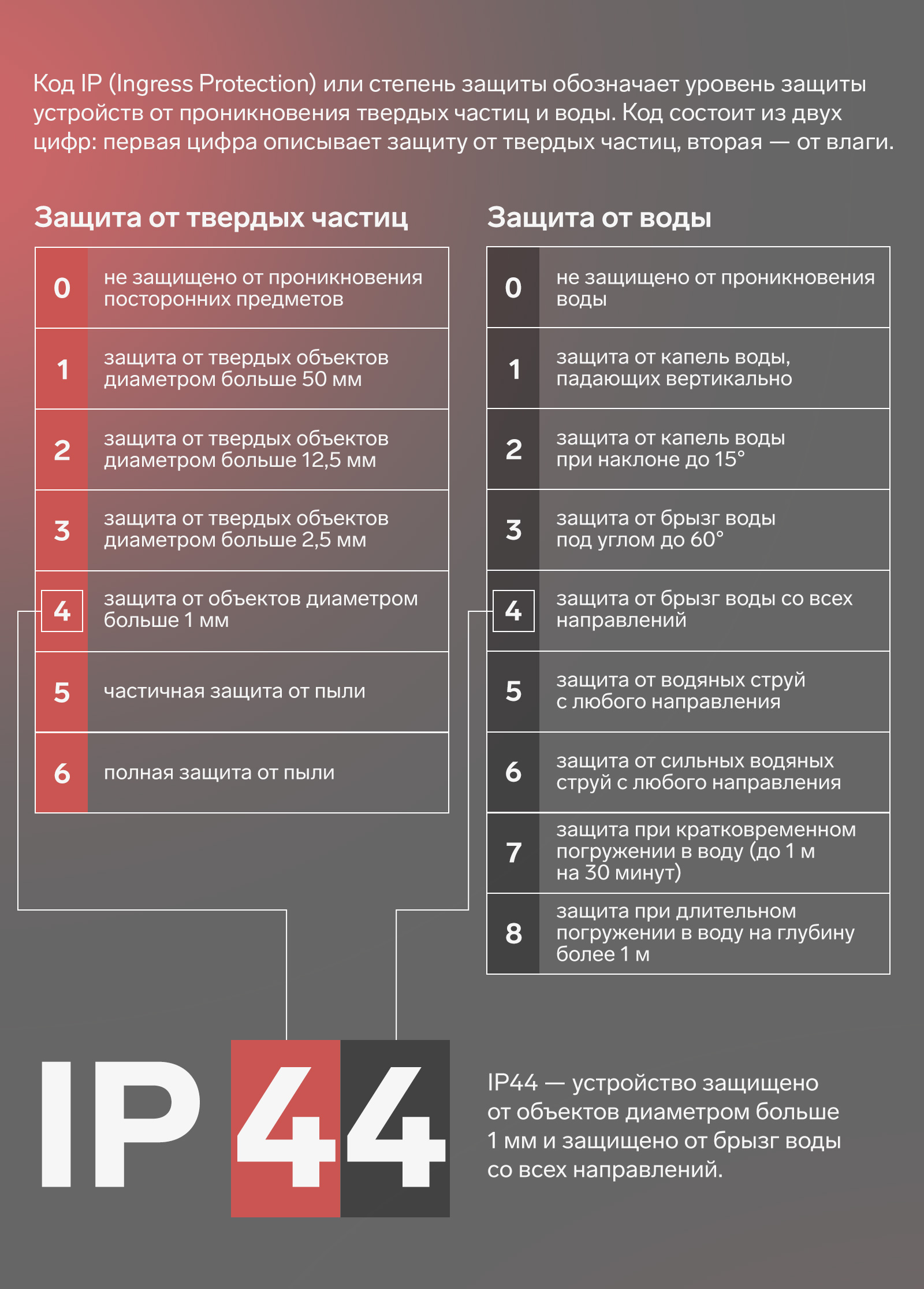 Степень IP