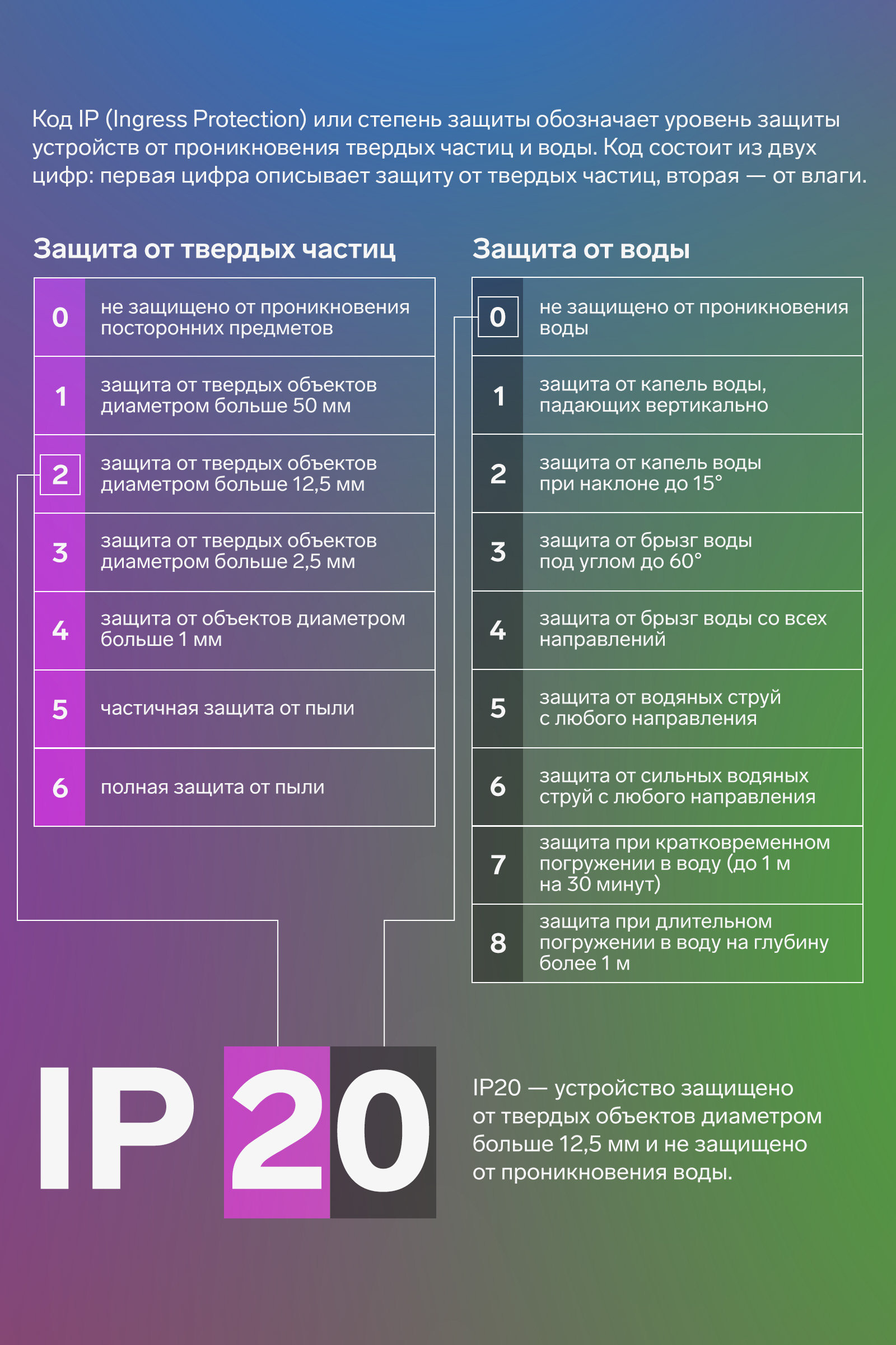 Степень IP. Защита от твердых объектов диаметром больше 12,5 мм и не защищено от проникновения воды.