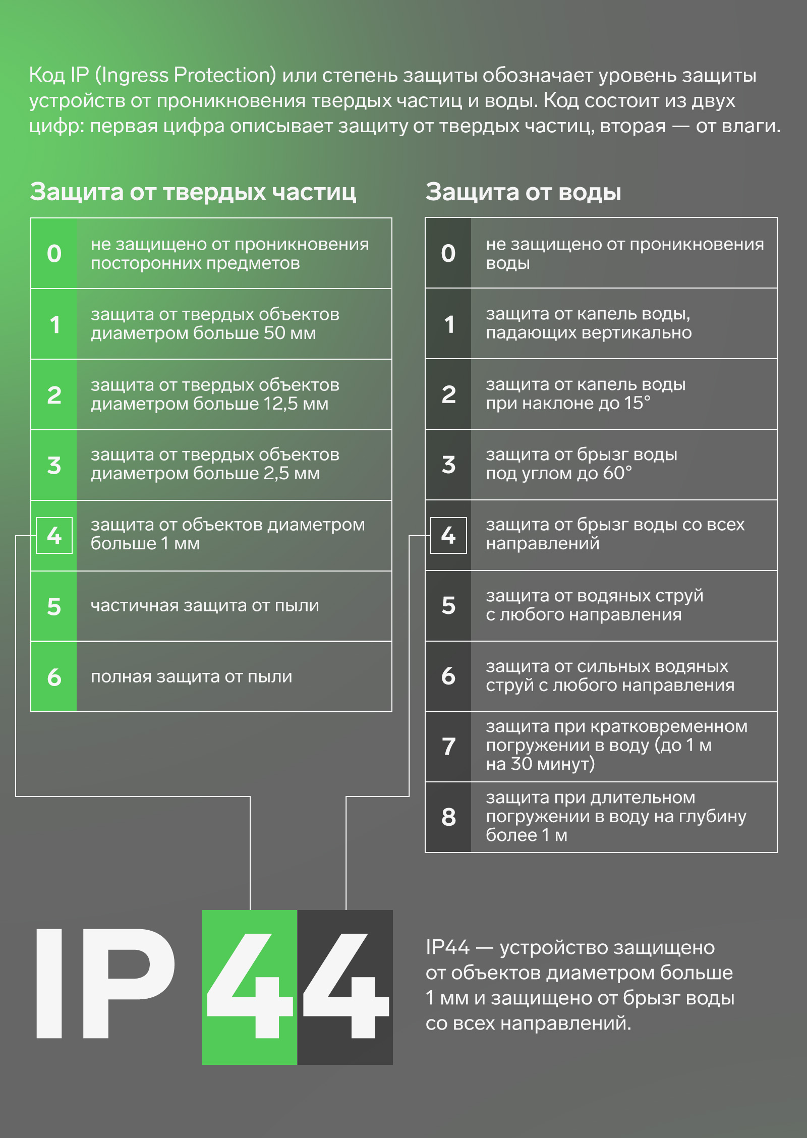 IP 44. Защита от объектов диаметром больше 1 мм. Защита от брызг воды со всех направлений