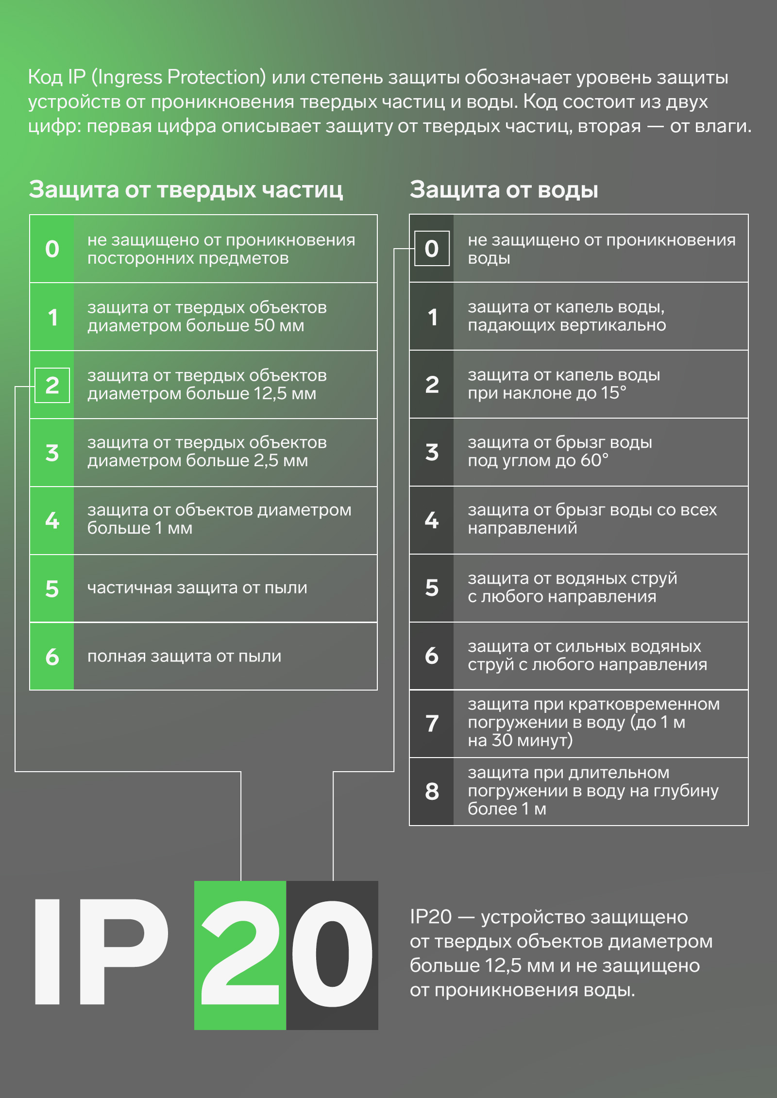 IP 20/ устройство защищено от твердых объектов диаметром больше 12,5 мм и не защищено от проникновения воды.