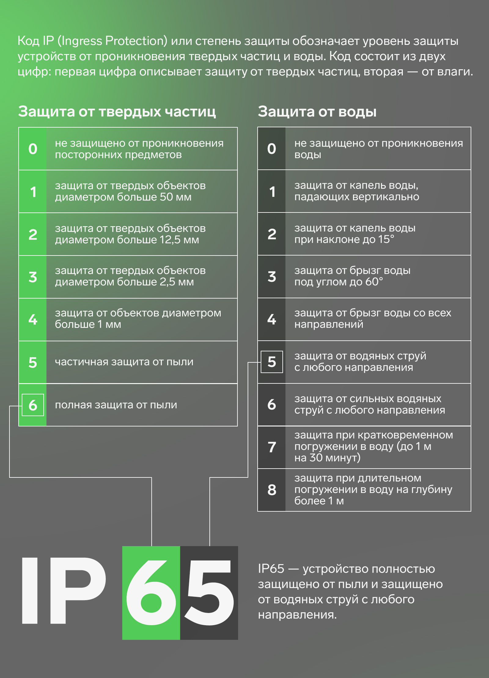 IP 65 . Полная защита от пыли . Защита от водяных струй с любого направления