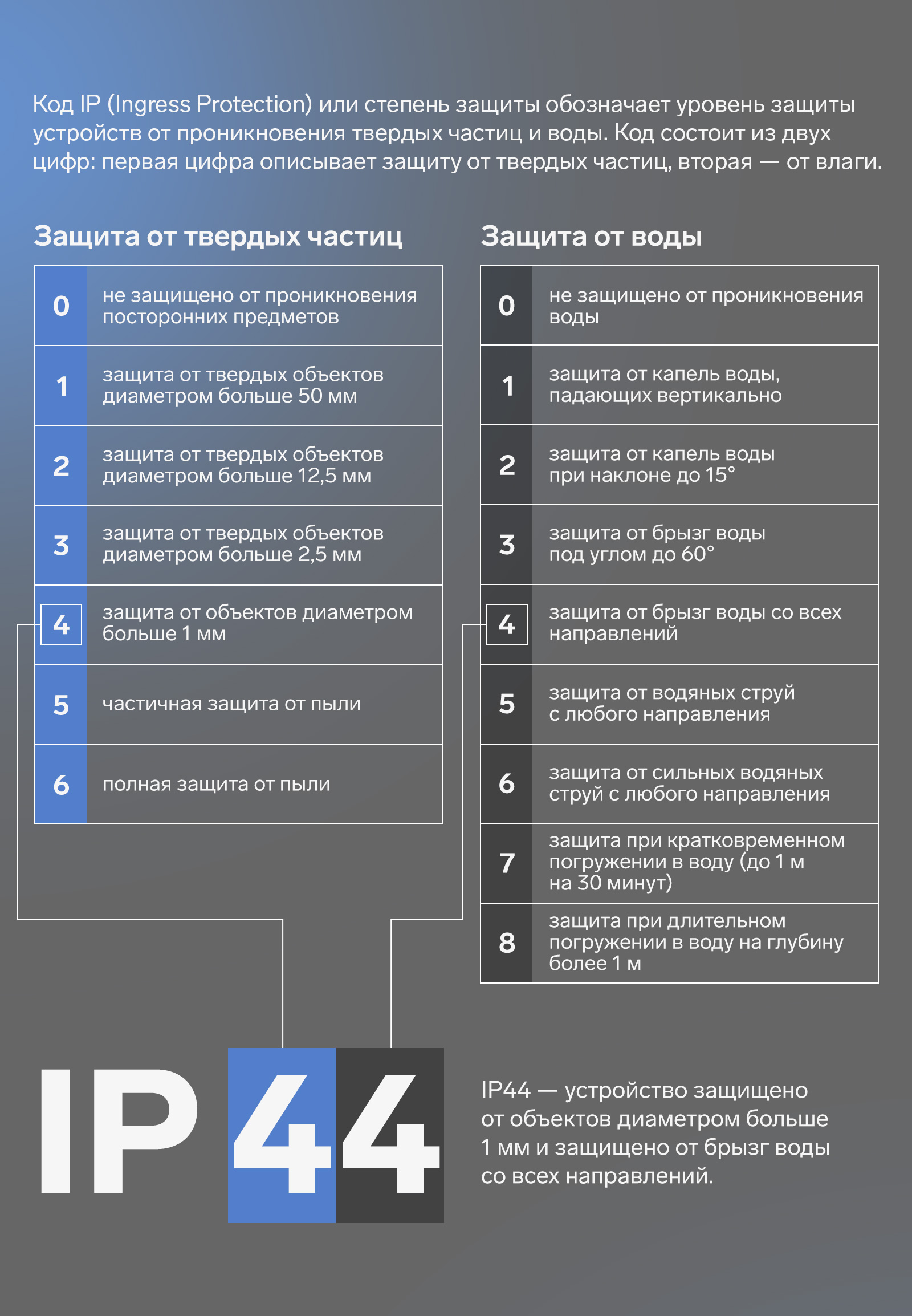 IP 44. Устро ство защищено от объектов диаметрм больше 1 мм и защищено от брызг воды со всех направлений