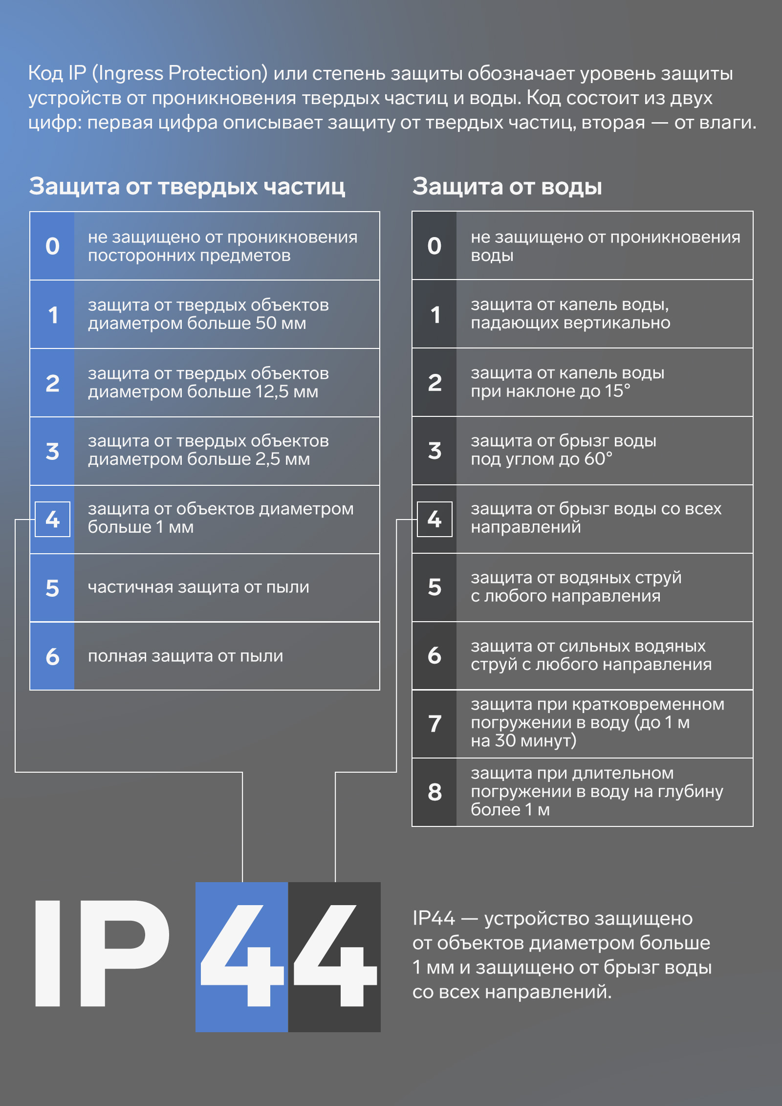 IP 44. Устройство защищено от объектов диаметром больше 1 мм и защищено от брызг воды со всех направлений.