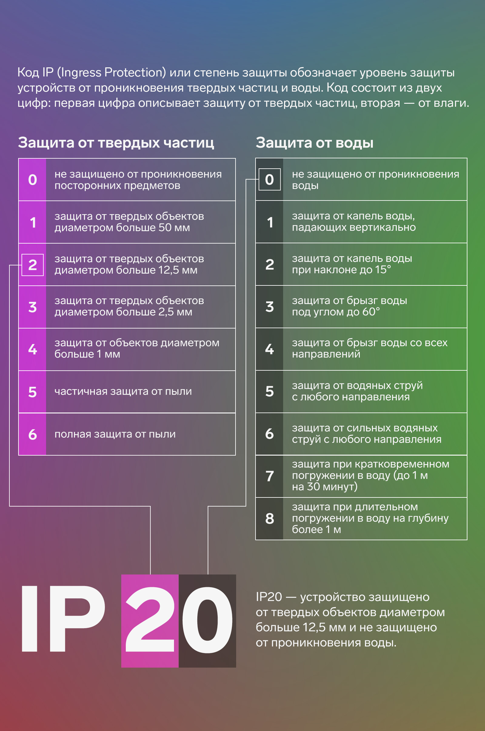 Ip 20. Устройство защищено от твердых объектов диаметром больше 12,5 мм и не защищено от проникновения воды.