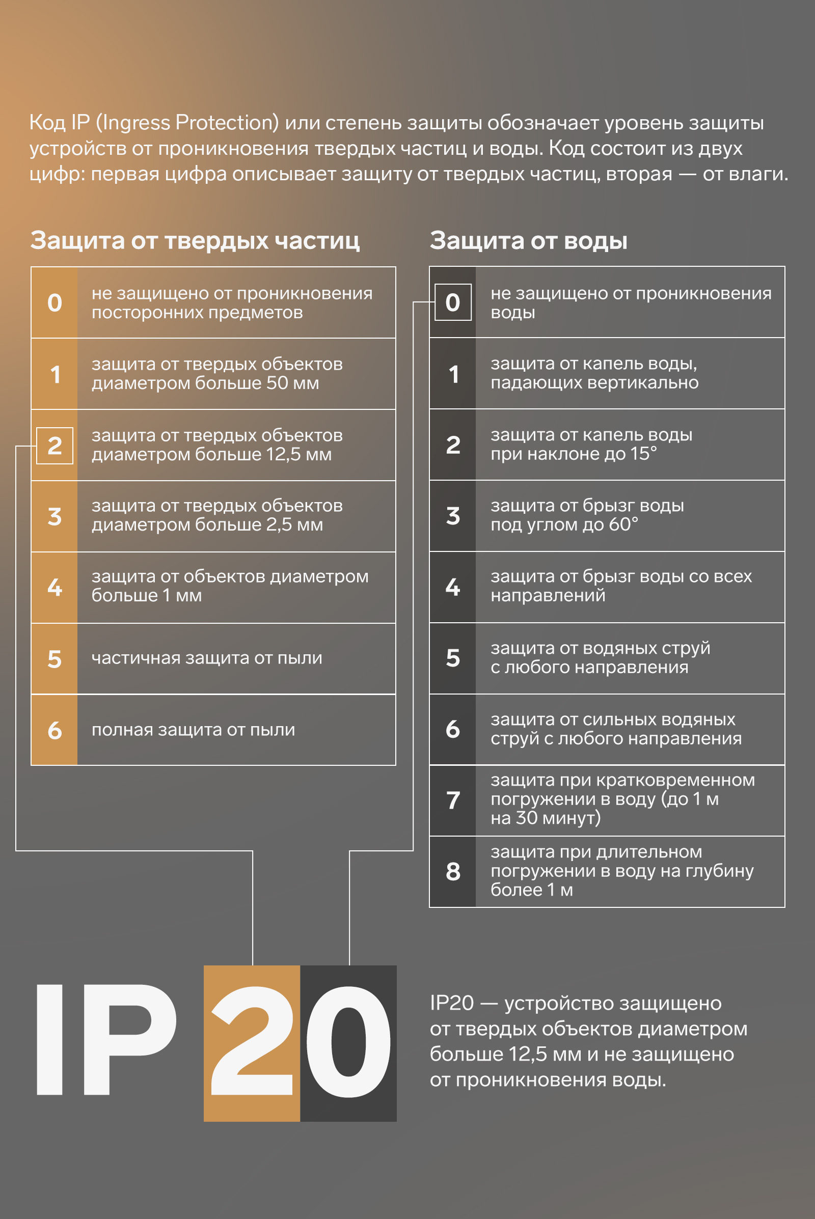 Ip 20. Устройство защищено от твердых объектов диаметром больше 12,5 мм и не защищено от проникновения воды.