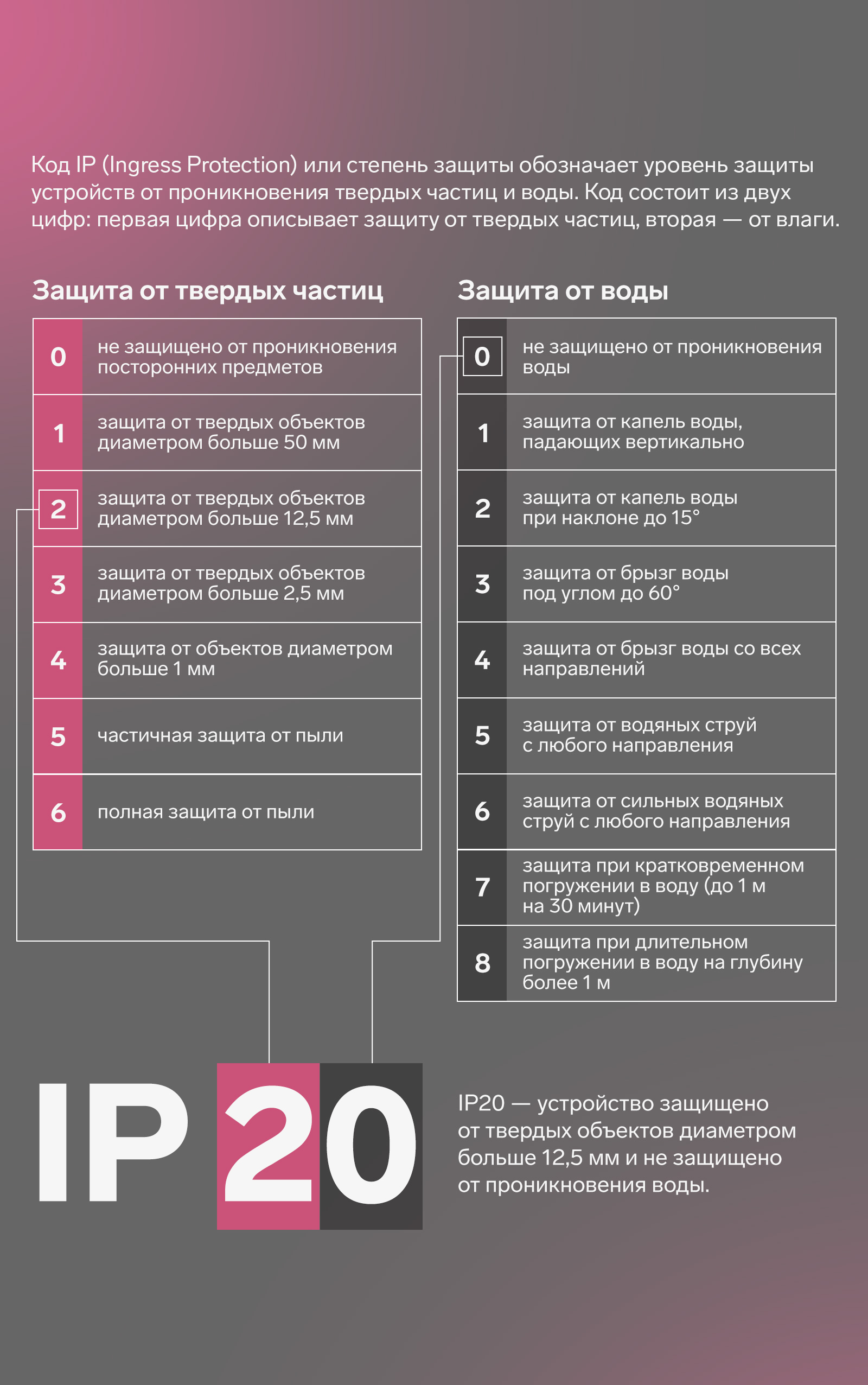 IP 20. Устройство защищено от твердых объектов диаметром больше 12,5 мм и не защищено от проникновения воды.