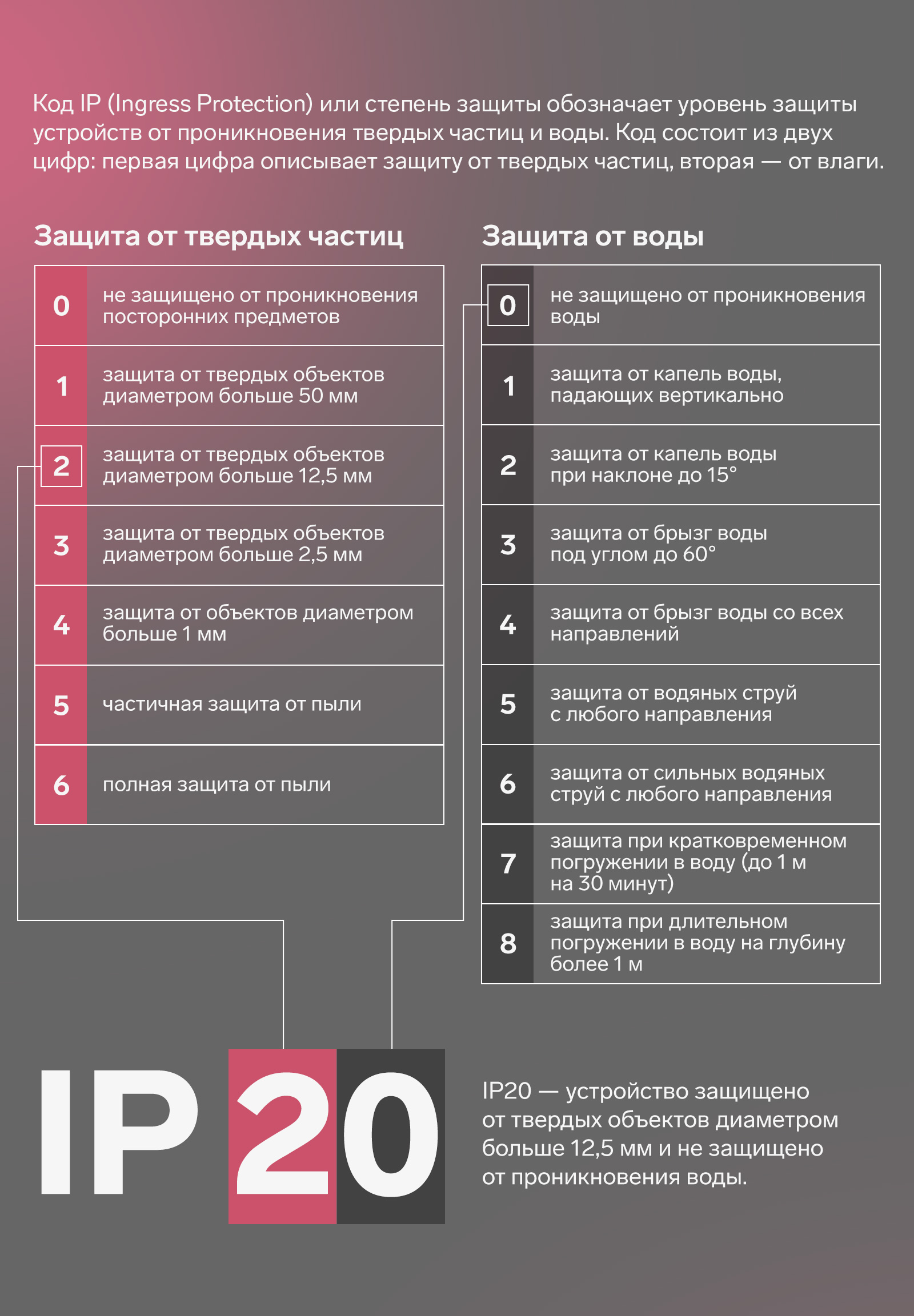 IP 20 - устройство защищено от твердых объектов больше 12,5 мм и не защищено от проникновения воды.