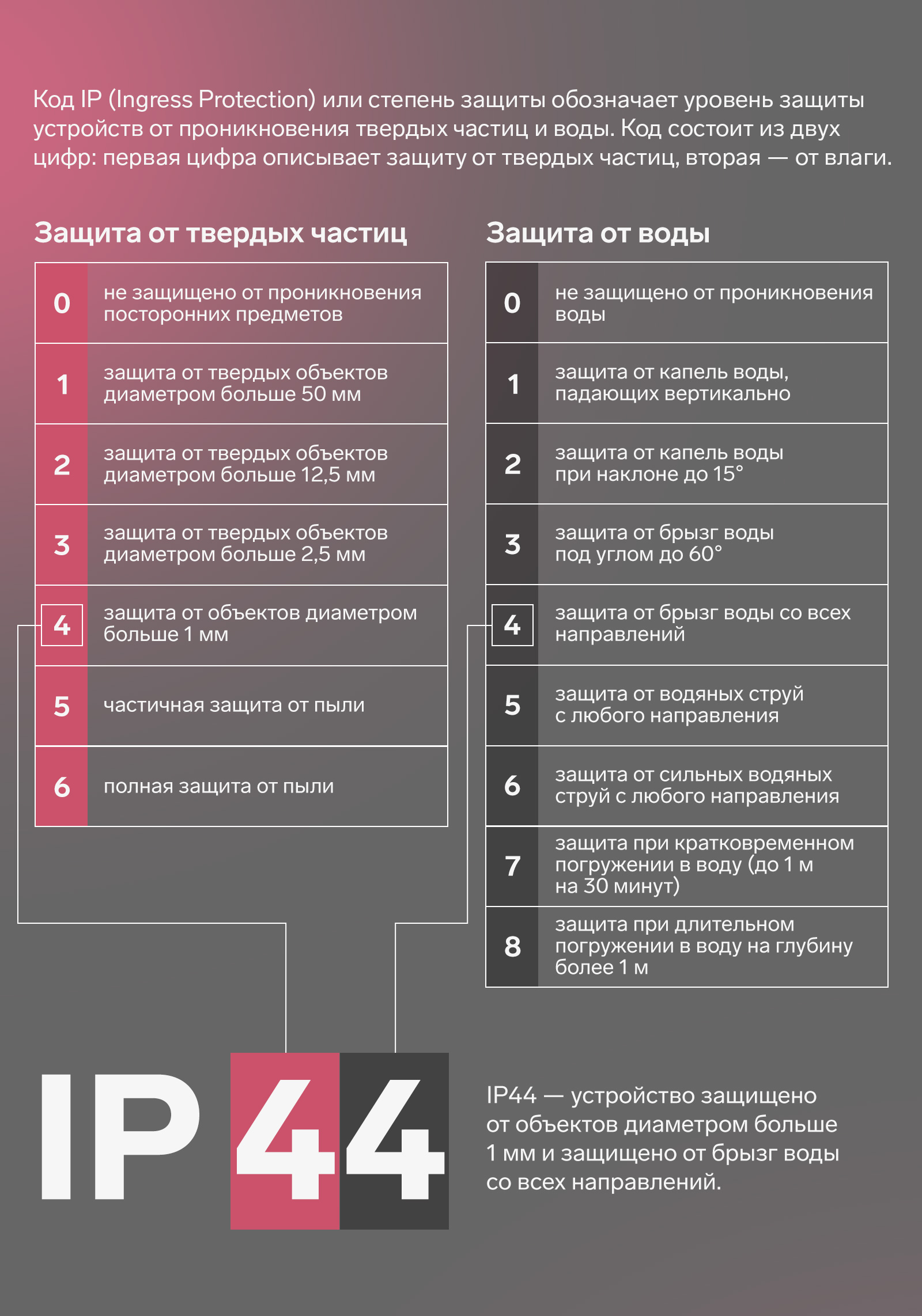 IP 44 - устройство защищено от твердых объектов больше 1 мм и защищено от брызг воды.