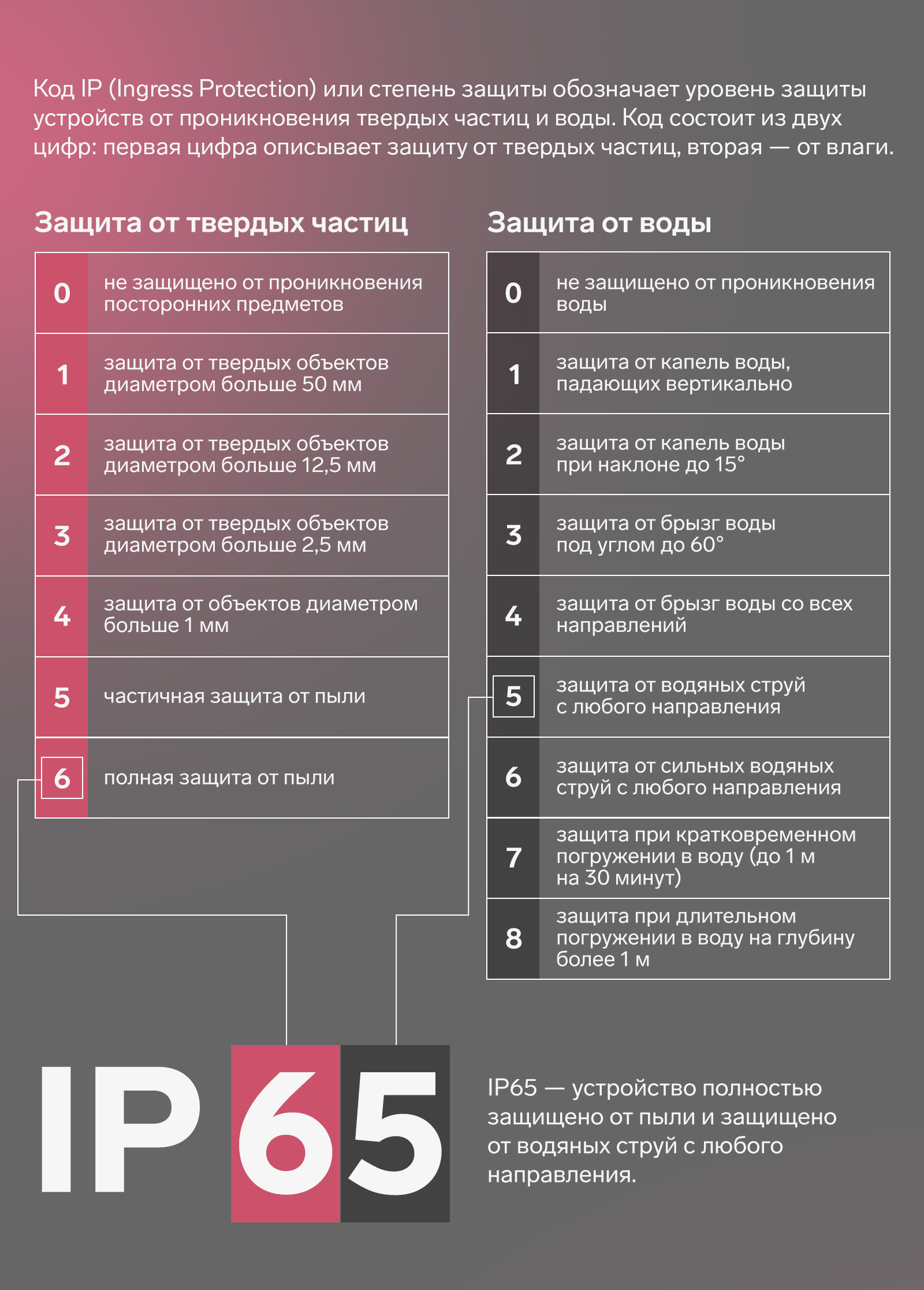 IP 65 - устройство полностью защищено от пыли и защищено от водяных струй с любого направления.