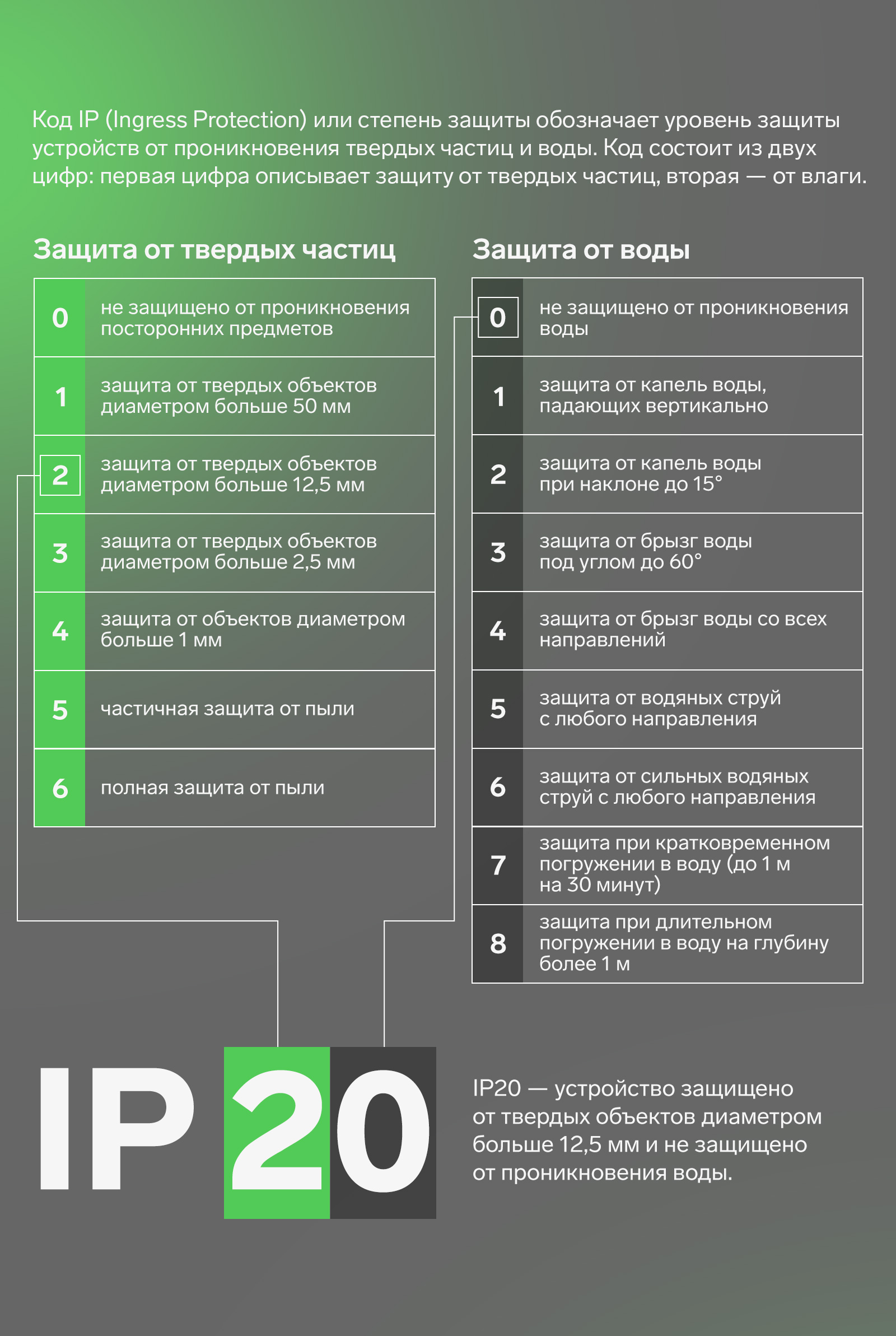 IP 20. Устройство защищено от твердых объектов диаметром больше 12,5 мм и не защищено от проникновения воды.