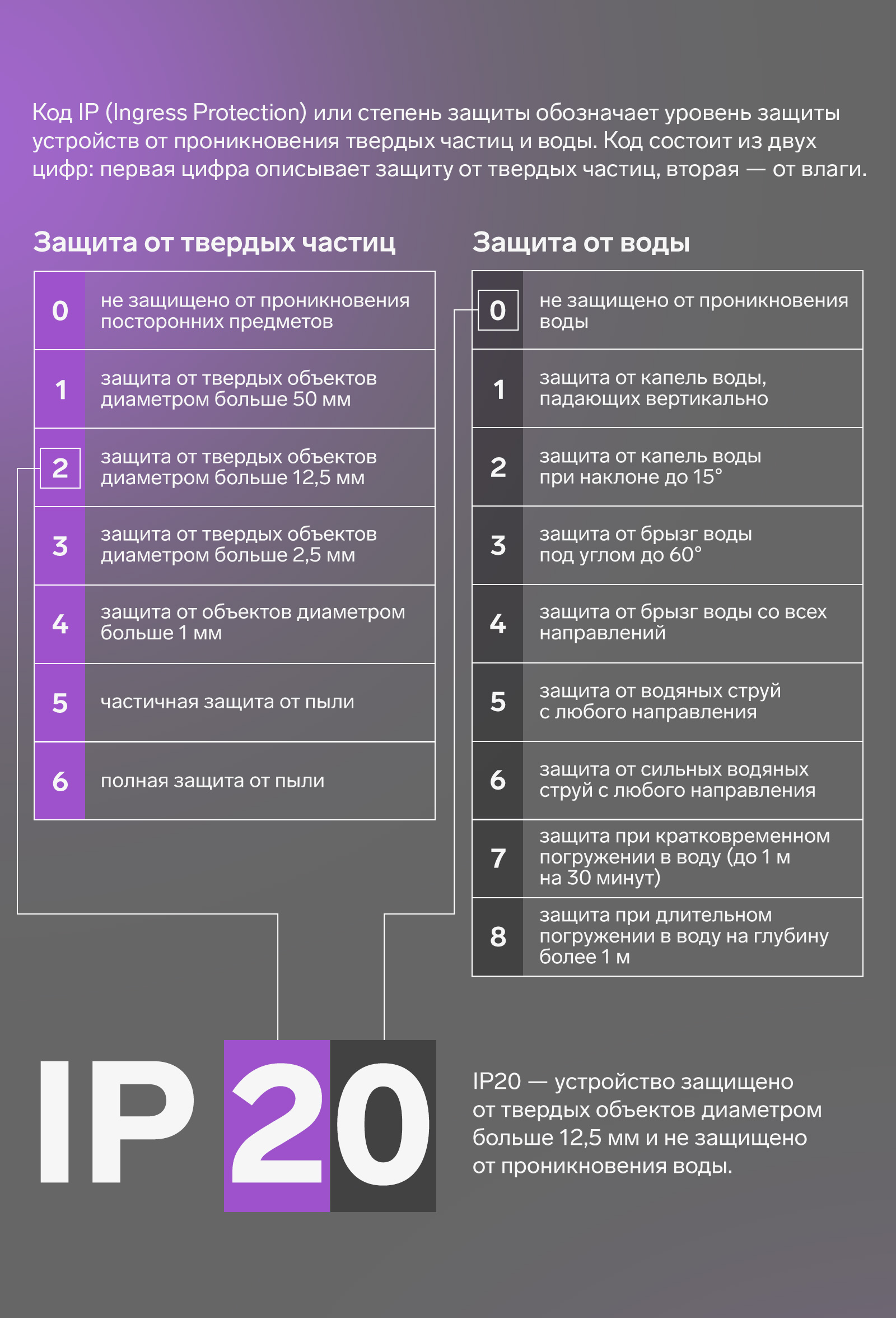 IP 20. Устройство защищено от твердых объектов диаметром больше 12,5 мм и не защищено от проникновения воды.