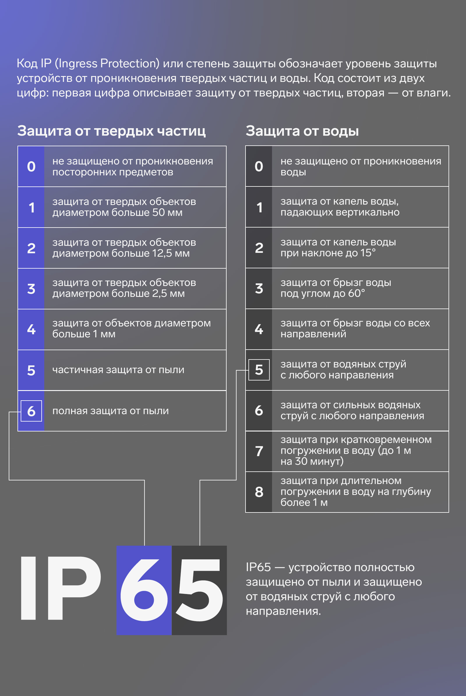 IP 65. устройство полностью защищено от пыли и защищено от водяных струй с любого направления.