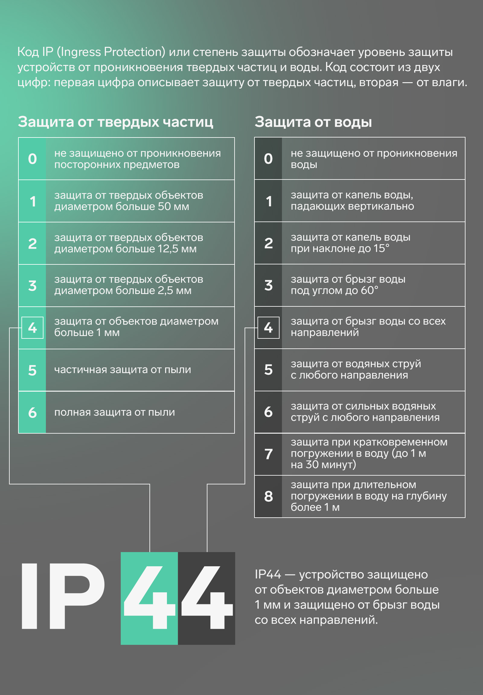 IP 44. Устройство защищено от объектов диаметром больше 1 мм и защищено от брызг воды со всех направлений.