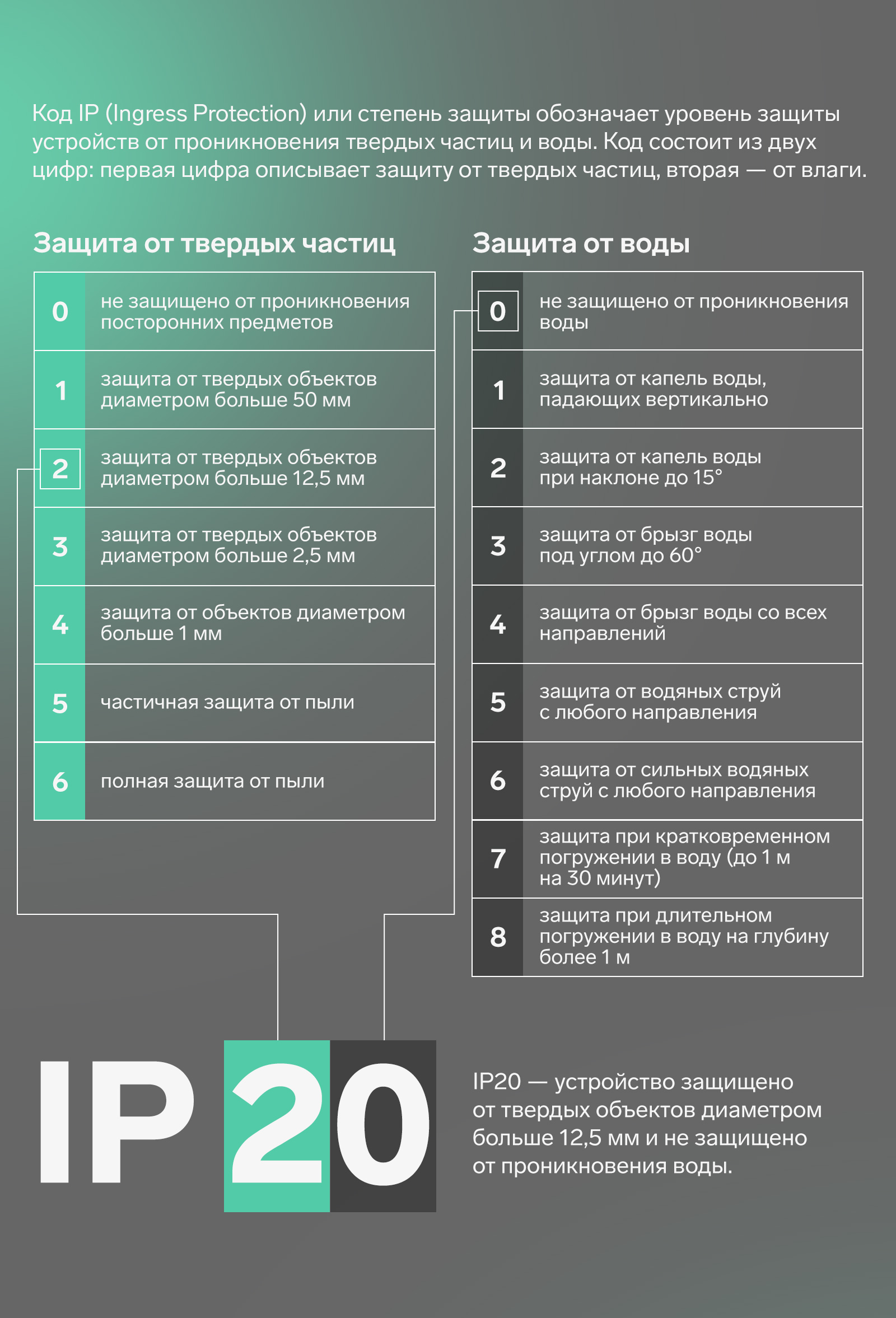 ip 20
