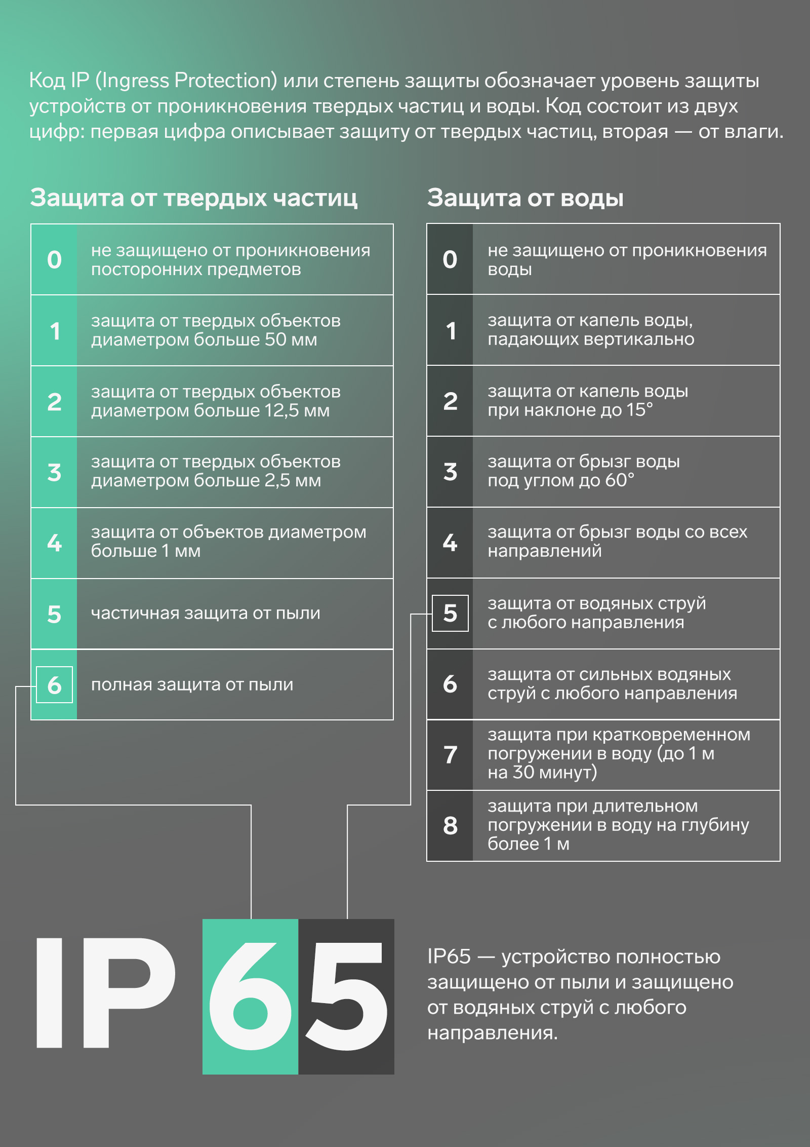 IP 65 устройство полностью защищено от пыли и защищено от водяных струй с любого направления.