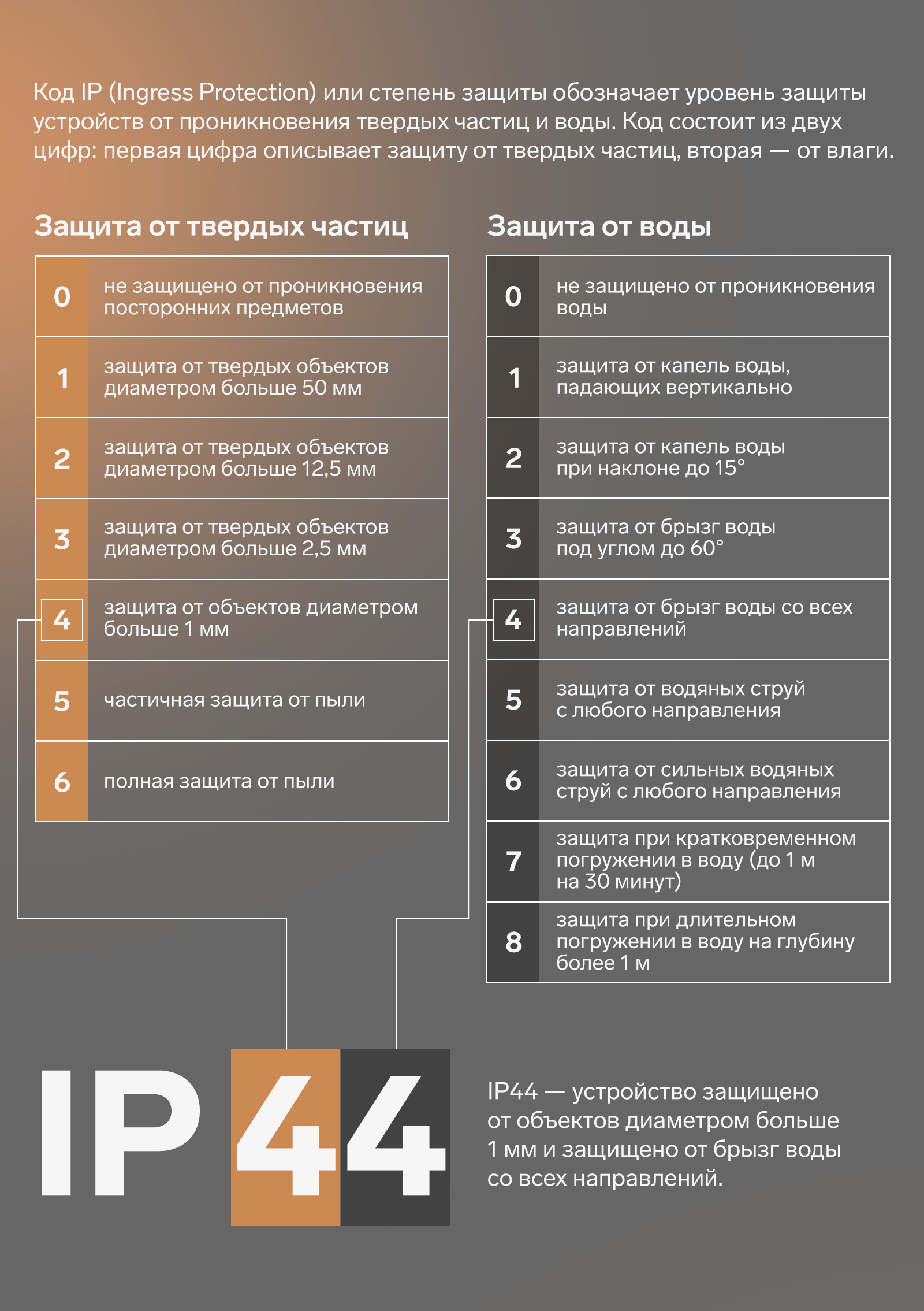 IP 44. Устройство защищено от объектов больше 1 мм и защищено от брызг воды со всех направлений