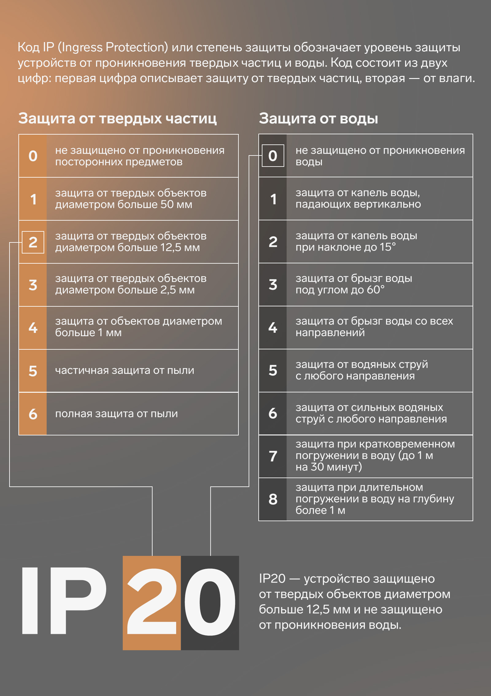 IP 20. Устройство защищено от объектов больше 12.5 мм и не защищено от воды