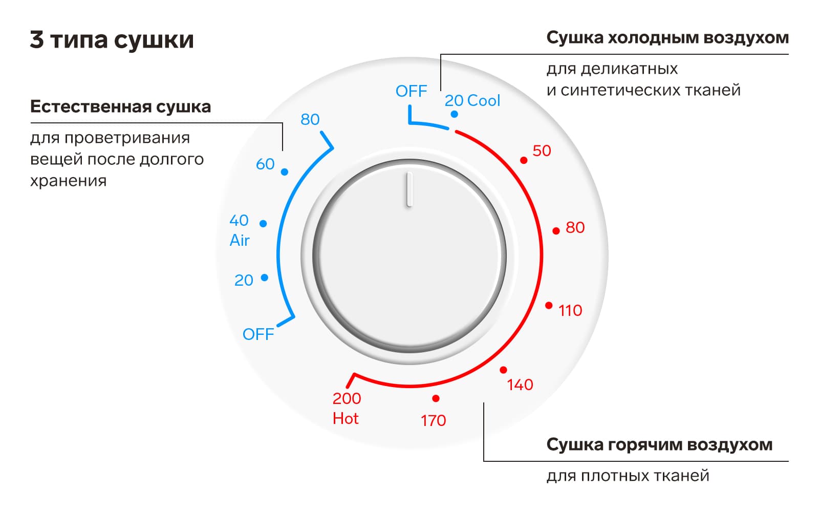 Сушилка обладает 3 типами сушки: естественной для проветривания вещей после долгого хранения, сушкой холодным воздухом для деликатных тканей и сушкой горячим воздухом для плотных тканей.