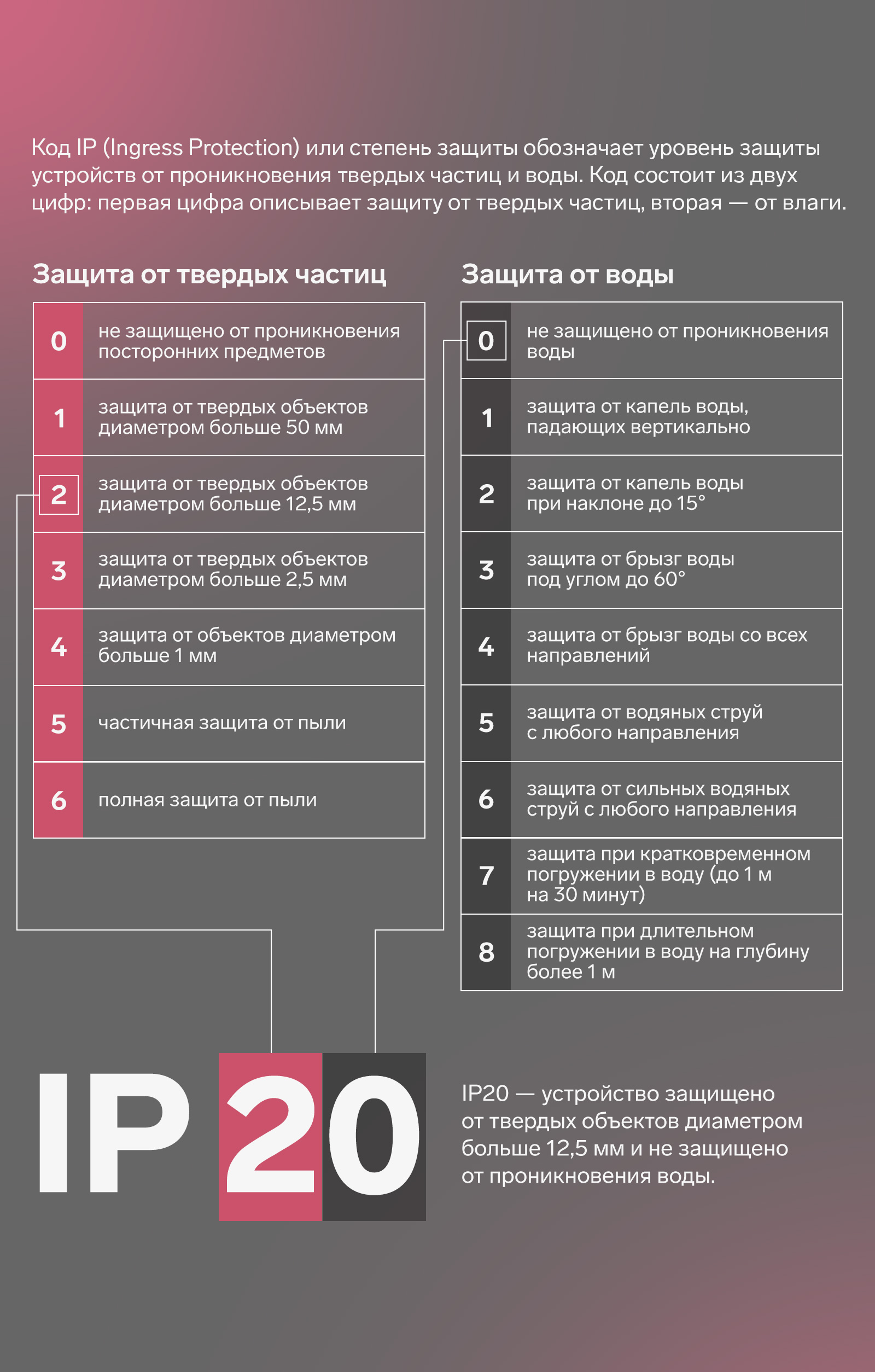 IP20 - устройство защищено от твердых объектов диаметром больше 12,5 мм и не защищено от проникновения воды.