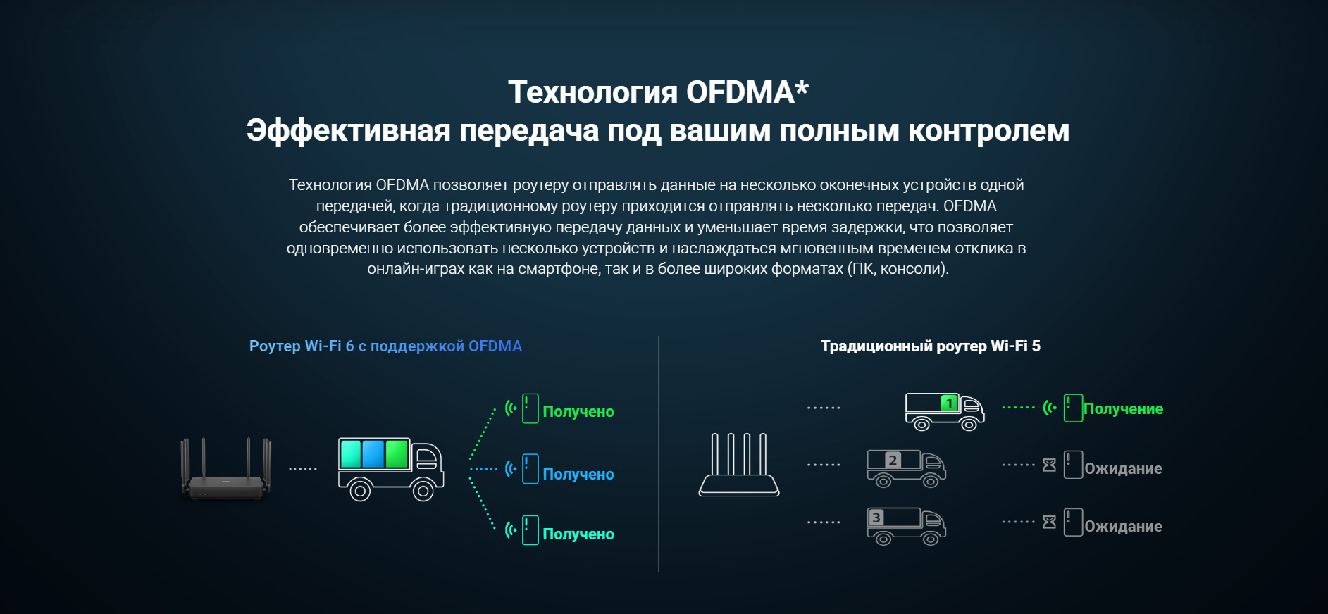 Технология OFDMA* Эффективная передача под вашим полным контролем. Технология OFDMA позволяет роутеру отправлять данные на несколько оконечных устройств одной передачей, когда традиционному роутеру приходится отправлять несколько передач. OFDMA обеспечивает более эффективную передачу данных и уменьшает время задержки, что позволяет одновременно использовать несколько устройств и наслаждаться мгновенным временем отклика в онлайн-играх как на смартфоне, так и в более широких форматах (ПК, консоли).