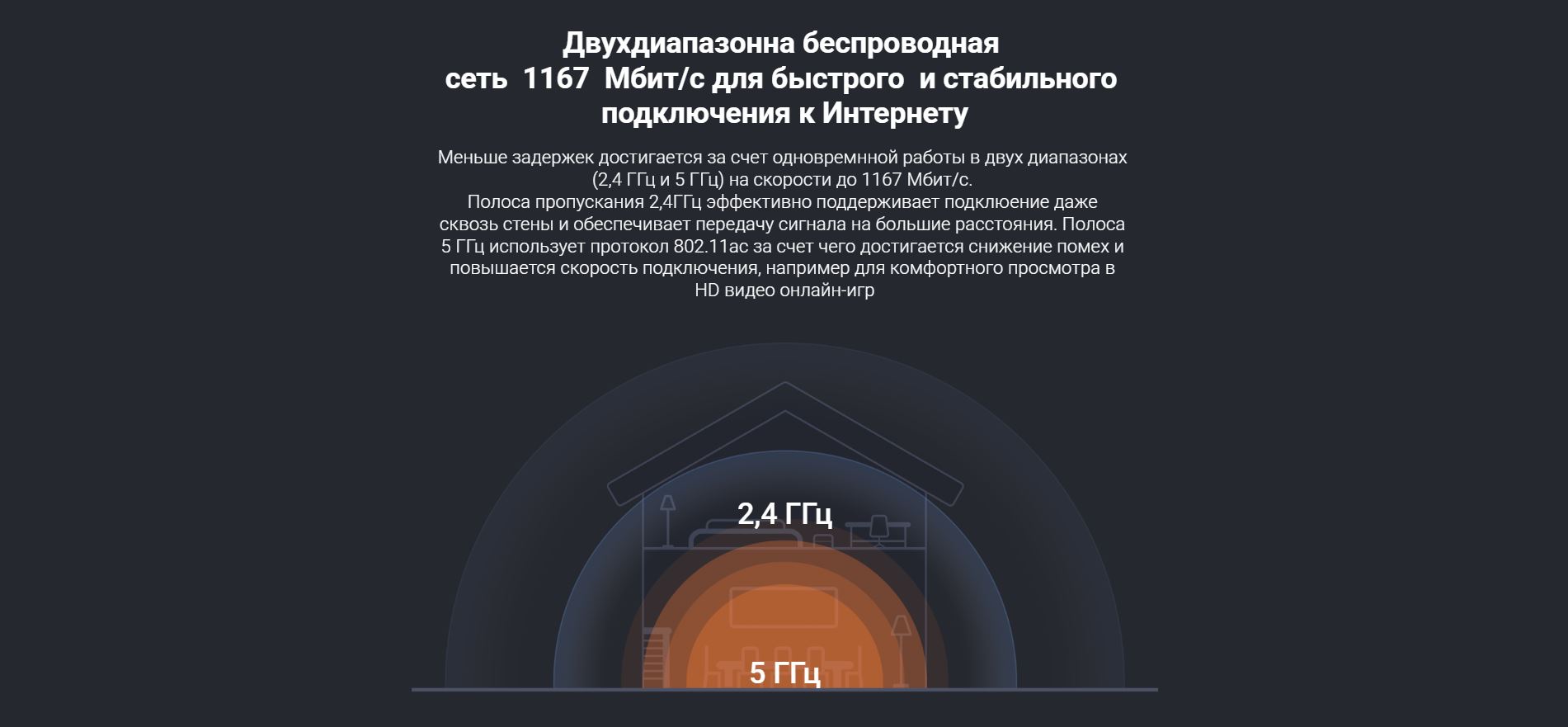 Двухдиапазонна беспроводная сеть 1167 Мбит/с для быстрого и стабильного подключения к Интернету. Меньше задержек достигается за счет одновремнной работы в двух диапазонах (2,4 ГГц и 5 ГГц) на скорости до 1167 Мбит/с. Полоса пропускания 2,4ГГц эффективно поддерживает подклюение даже сквозь стены и обеспечивает передачу сигнала на большие расстояния. Полоса 5 ГГц использует протокол 802.11ас за счет чего достигается снижение помех и повышается скорость подключения, например для комфортного просмотра в HD видео онлайн-игр.