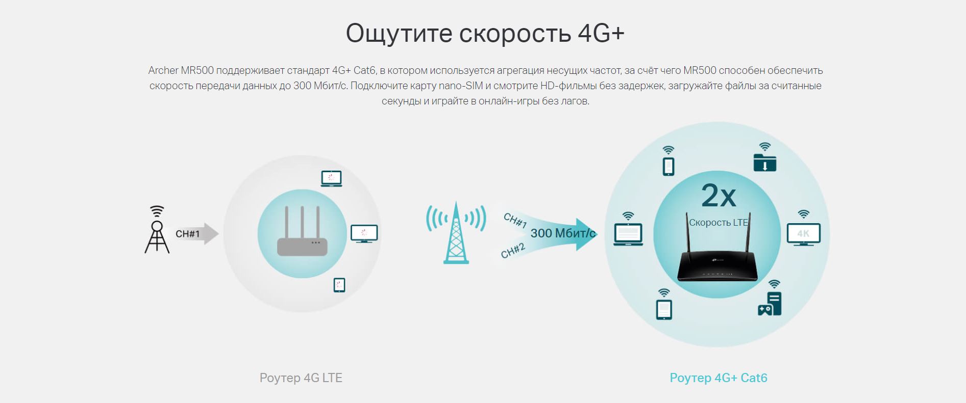 Ощутите скорость 4G+. Archer MR500 поддерживает стандарт 4G+ Cat6, в котором используется агрегация несущих частот, за счёт чего MR500 способен обеспечить скорость передачи данных до 300 Мбит/с. Подключите карту nano-SIM и смотрите HD‑фильмы без задержек, загружайте файлы за считанные секунды и играйте в онлайн‑игры без лагов.