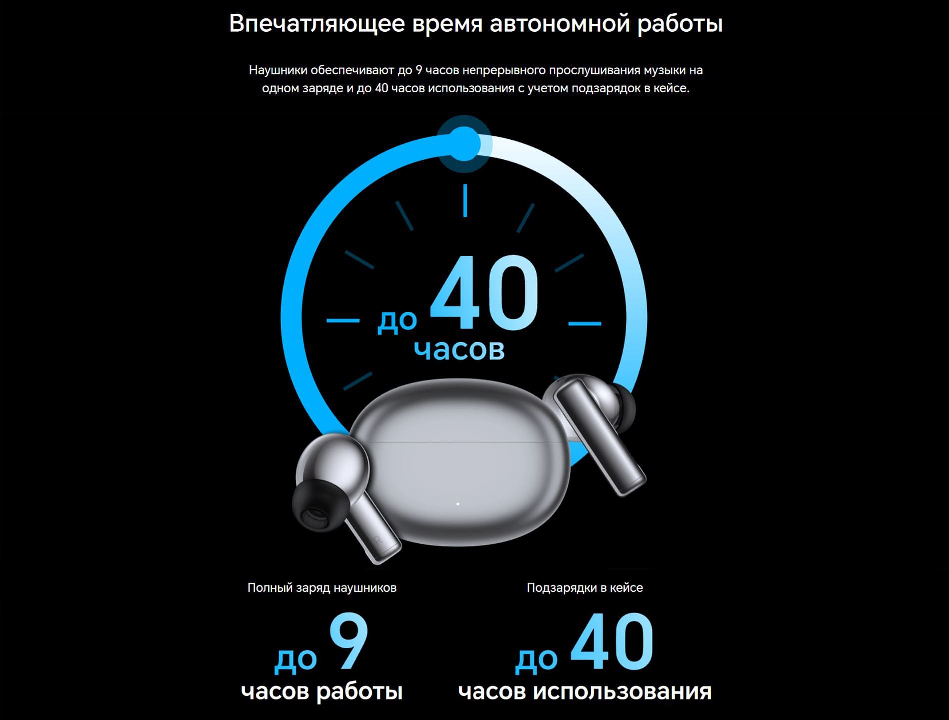 Впечатляющее время автономной работы. Наушники обеспечивают до 9 часов непрерывного прослушивания музыки на одном заряде и до 40 часов использования с учетом подзарядок в кейсе. Полный заряд наушников до 9 часов работы | Подзарядки в кейсе до 40 часов использования.