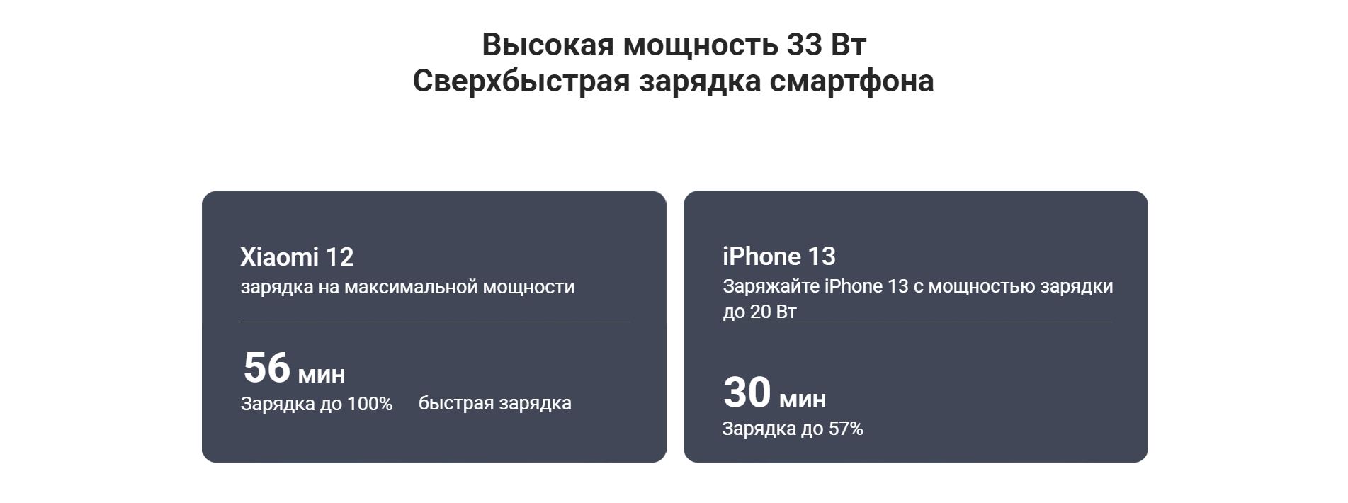 Высокая мощность 33 Вт Сверхбыстрая зарядка смартфона. Xiaomi 12 зарядка на максимальной мощности - 56 мин зарядка до 100% / iPhone 13 Заряжайте iPhone 13 с мощностью зарядки до 20 Вт - 30 мин зарядка до 57%